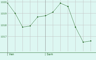 Graphe de la pression atmosphrique prvue pour Saint-Jorioz