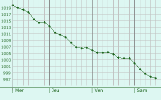 Graphe de la pression atmosphrique prvue pour Saint-Sulpice-des-Landes