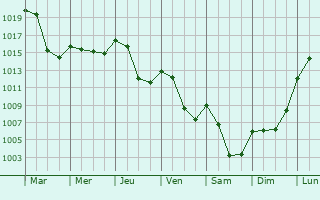 Graphe de la pression atmosphrique prvue pour Saint-Michel-de-Saint-Geoirs