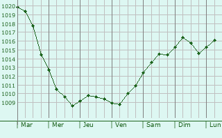 Graphe de la pression atmosphrique prvue pour Senigallia