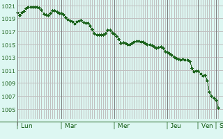 Graphe de la pression atmosphrique prvue pour Mudanya