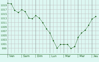 Graphe de la pression atmosphrique prvue pour Ladignac-sur-Rondelles