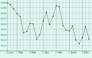 Graphe de la pression atmosphrique prvue pour Krichim