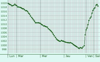 Graphe de la pression atmosphrique prvue pour Gunzenhausen