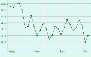 Graphe de la pression atmosphrique prvue pour Denham Springs