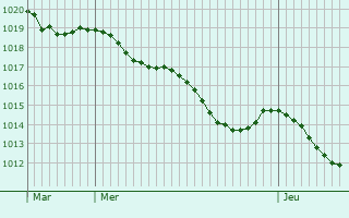 Graphe de la pression atmosphrique prvue pour Saint-Sulpice-de-Favires