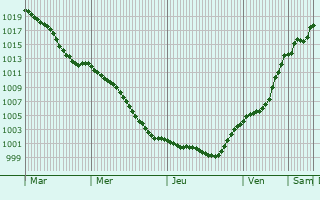 Graphe de la pression atmosphrique prvue pour Gudensberg