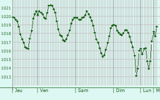 Graphe de la pression atmosphrique prvue pour El Aoun