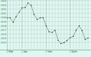 Graphe de la pression atmosphrique prvue pour Bolivar