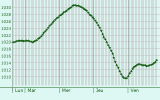 Graphe de la pression atmosphrique prvue pour Holmsund