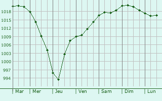 Graphe de la pression atmosphrique prvue pour Auce