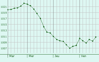 Graphe de la pression atmosphrique prvue pour Pervomaysk