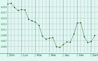 Graphe de la pression atmosphrique prvue pour Staunton