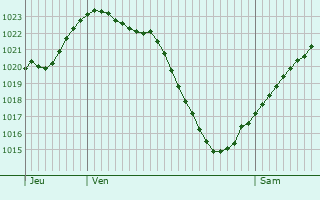 Graphe de la pression atmosphrique prvue pour Vantoux-et-Longevelle