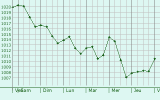 Graphe de la pression atmosphrique prvue pour Bischofsheim