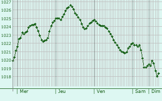 Graphe de la pression atmosphrique prvue pour Poniatowa