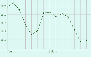 Graphe de la pression atmosphrique prvue pour Sant Joan de Vilatorrada