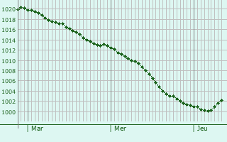 Graphe de la pression atmosphrique prvue pour Malmdy