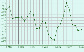 Graphe de la pression atmosphrique prvue pour Rieucaz