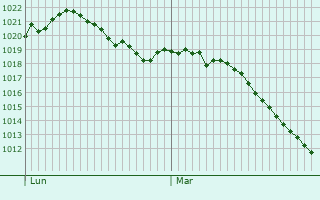 Graphe de la pression atmosphrique prvue pour Beidweiler