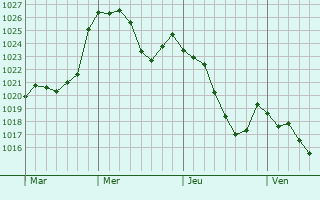 Graphe de la pression atmosphrique prvue pour Montrjeau