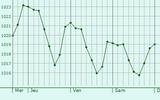 Graphe de la pression atmosphrique prvue pour Saint-Saturnin-de-Lenne