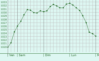 Graphe de la pression atmosphrique prvue pour Axminster
