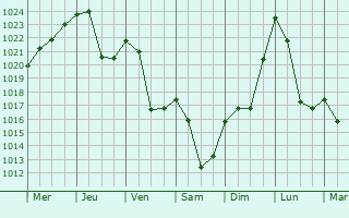 Graphe de la pression atmosphrique prvue pour Lustenau