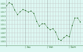 Graphe de la pression atmosphrique prvue pour Yuzhou