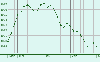 Graphe de la pression atmosphrique prvue pour Tournoisis
