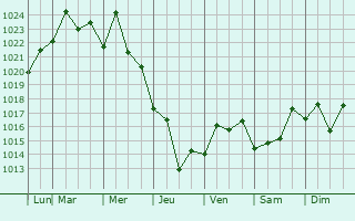 Graphe de la pression atmosphrique prvue pour Bondi