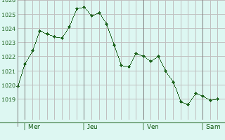 Graphe de la pression atmosphrique prvue pour Mersuay