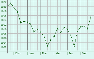 Graphe de la pression atmosphrique prvue pour Gharavuti