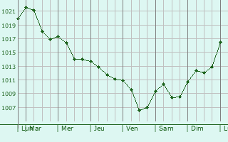 Graphe de la pression atmosphrique prvue pour Ljubljana