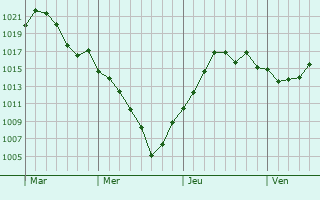 Graphe de la pression atmosphrique prvue pour Montrose-Ghent