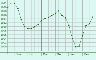 Graphe de la pression atmosphrique prvue pour Suvorov