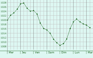 Graphe de la pression atmosphrique prvue pour Podebrady