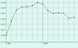 Graphe de la pression atmosphrique prvue pour Ploudern