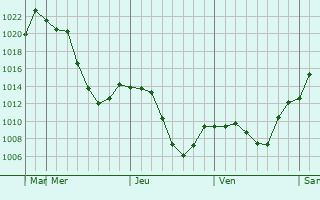 Graphe de la pression atmosphrique prvue pour Karachayevsk