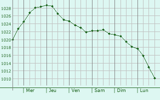 Graphe de la pression atmosphrique prvue pour Maarssen