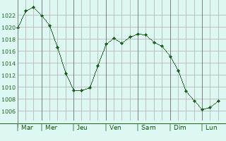 Graphe de la pression atmosphrique prvue pour Vysokaya Gora