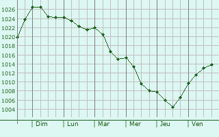 Graphe de la pression atmosphrique prvue pour Klasterec nad Ohri