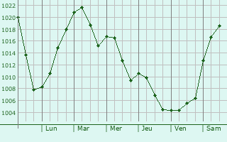 Graphe de la pression atmosphrique prvue pour Regina