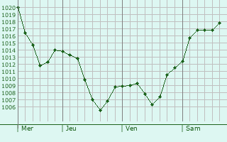 Graphe de la pression atmosphrique prvue pour Kardonikskaya