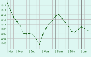 Graphe de la pression atmosphrique prvue pour Wolsztyn