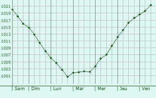Graphe de la pression atmosphrique prvue pour Verlincthun