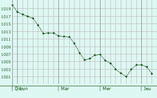 Graphe de la pression atmosphrique prvue pour Westmere