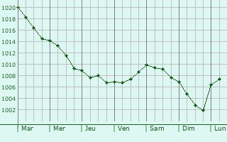 Graphe de la pression atmosphrique prvue pour Bilgaard
