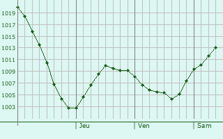 Graphe de la pression atmosphrique prvue pour Loyew