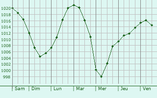 Graphe de la pression atmosphrique prvue pour Borisovka